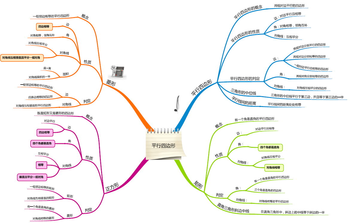 平行四边形思维导图
