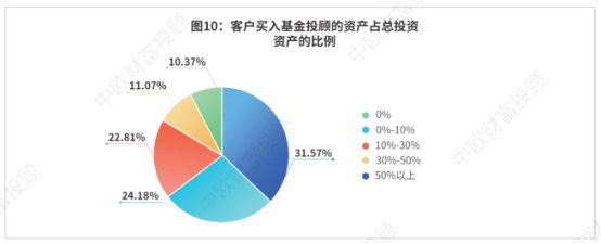 试点|基金投顾试点一周年：近半数对提升投资盈利“非常肯定”