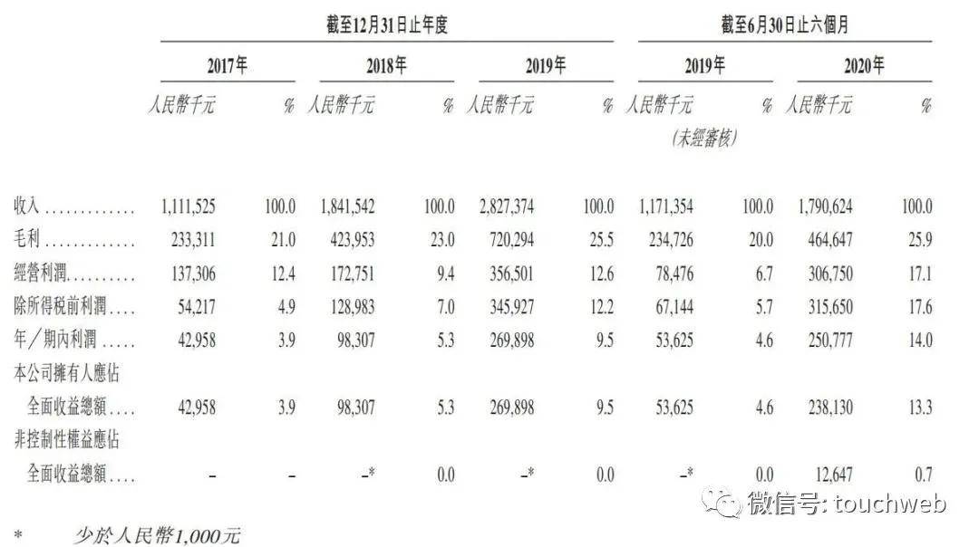 贾跃亭|融创服务港交所上市：市值370亿港元 腾讯高瓴为基石