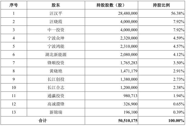 公司|募资7.16亿元，中一科技科创板IPO获受理！