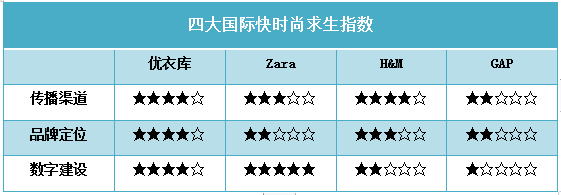 优衣库|数字化转型，看4大快时尚品牌如何花式自救？