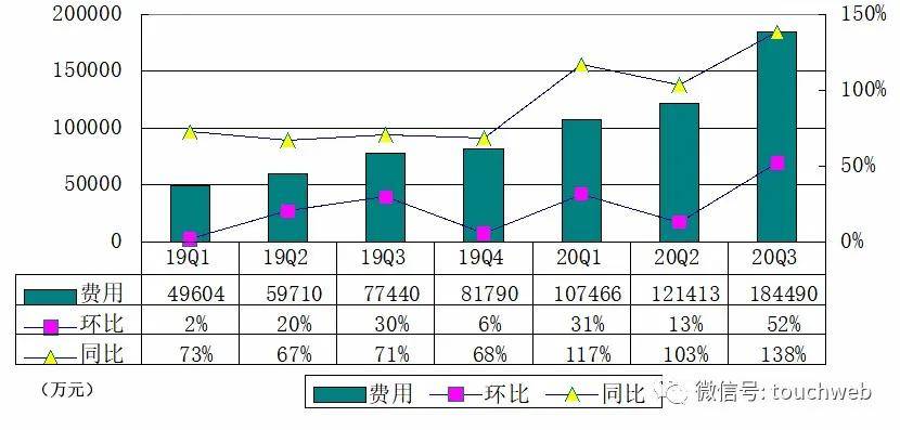 月度|B站季报图解：营收32亿同比增74% 8月单月月活破2亿