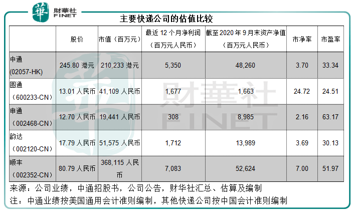 成本|财华洞察|“三通一达”与顺丰，谁最赚钱？