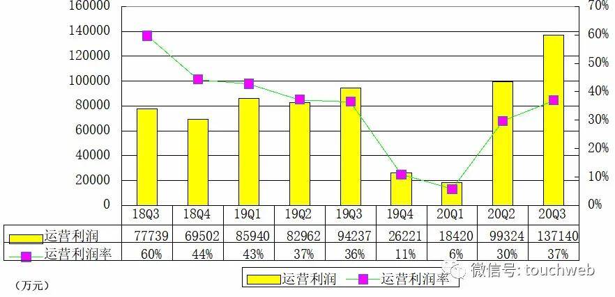 运营|360数科Q3季报图解：营收37亿 同比增长43.4%