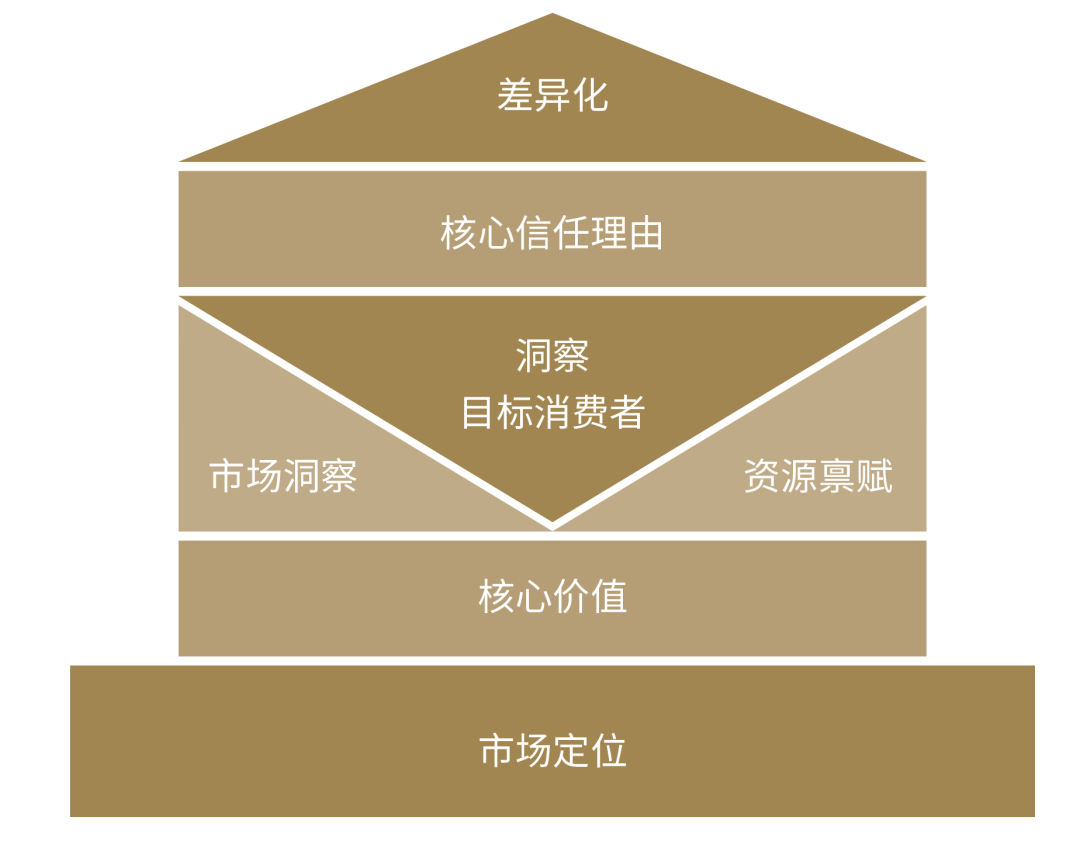 如何理解品牌定位理论欧赛斯品牌全案服务之品牌定位篇