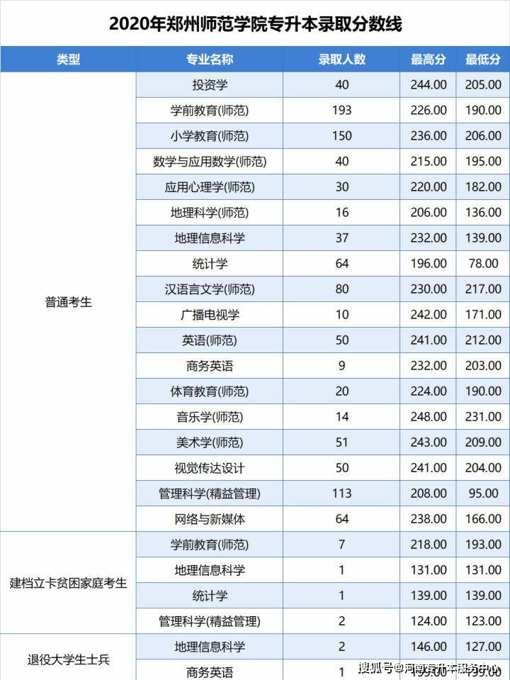 2020郑州市专升本学_权威统计2014-2020年河南专升本报考人数和录取率汇总