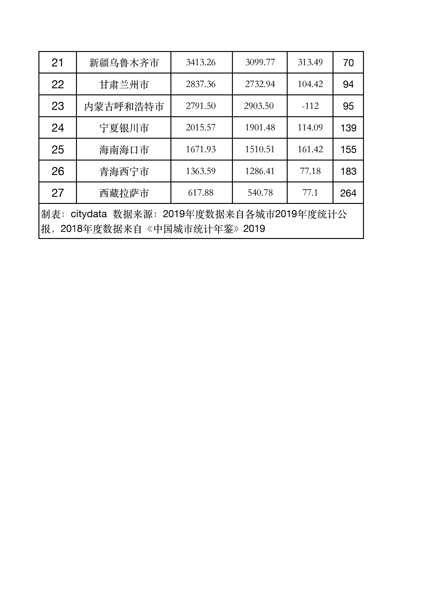 西南第一地级市gdp排名_湖北地级市gdp排名