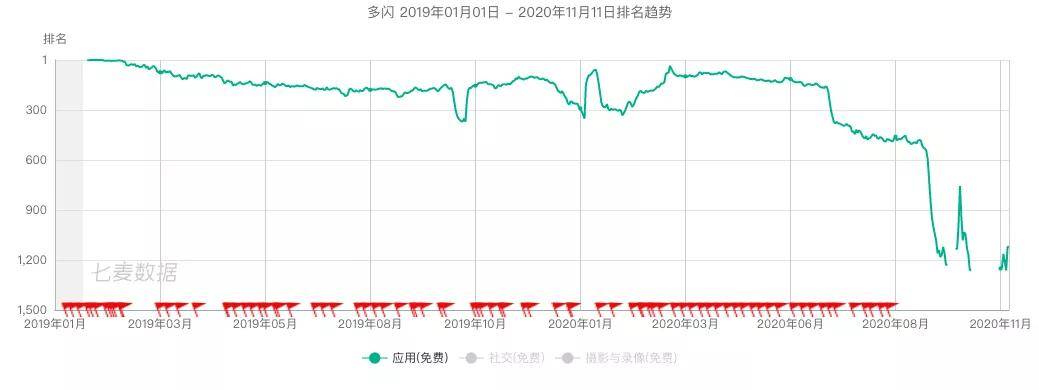 位元組跳動的失意版圖：被拋棄的悟空問答，扶不起的多閃飛聊