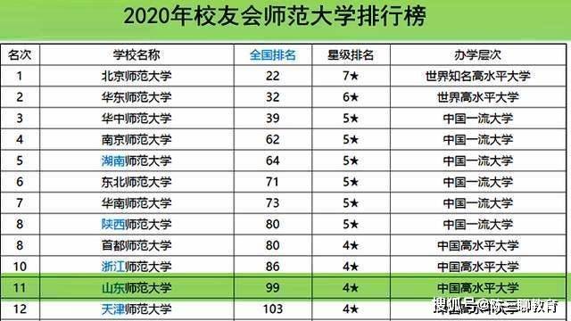 2020年大学排名最新_2020全球大学毕业生就业力排名出炉,新加坡国立大学