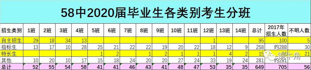 2020青岛市地区高考_青岛重点高中解析:青岛58中2020年高考成绩浅析(3)