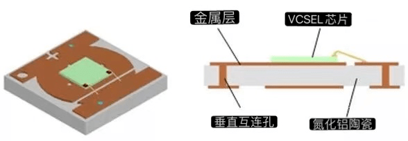 dpc薄膜技术的陶瓷电路板几乎满足了vcsel的封装要求.