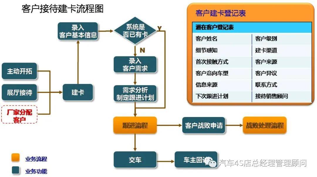 4s店销售团队管理—流程与系统_客户