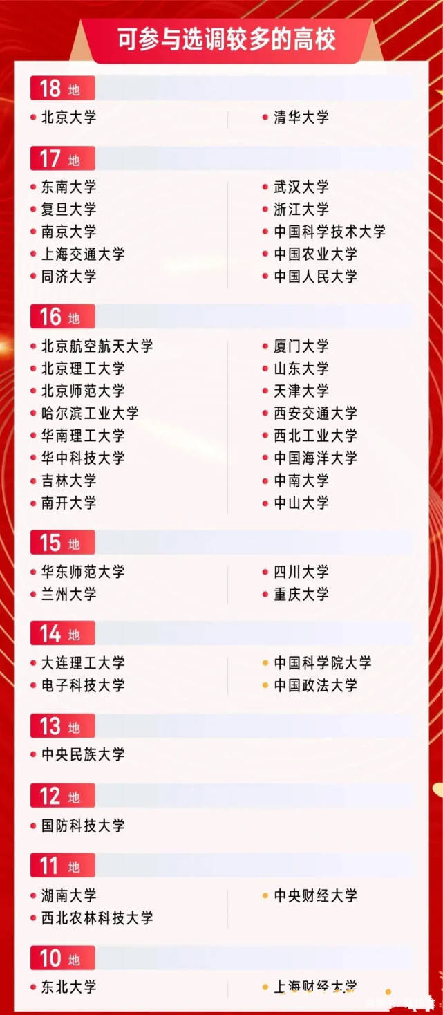 2021各省选调生!入选10省份以上的高校排名!上财东大垫底