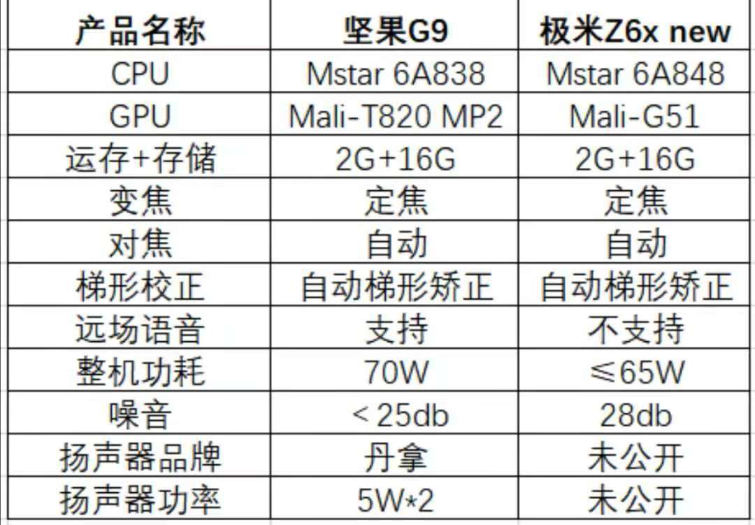 坚果g9和极米z6x new的音质参数对比如下:79实际听感对比,谁更有