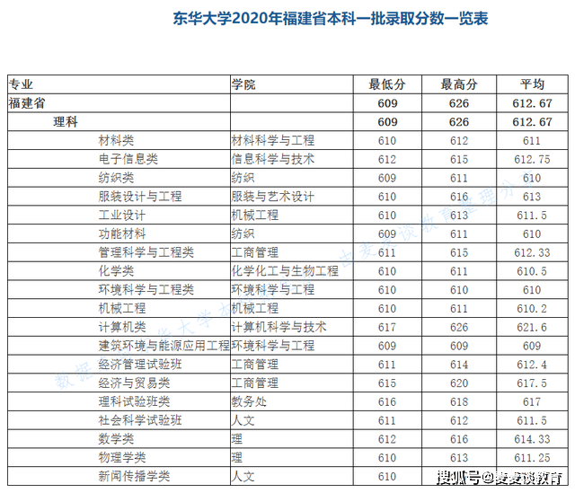 东华大学专业排名_东华理工大学排名