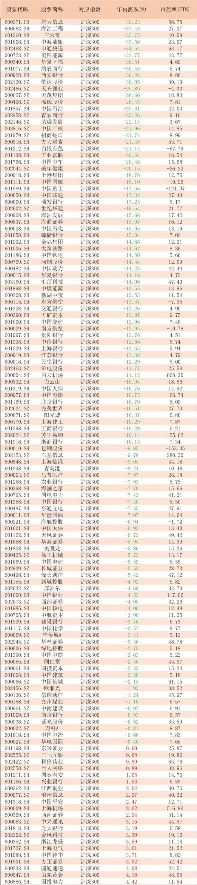 a股市场:滞涨 沪深300成分股一览!(名单)
