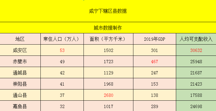 原创湖北咸宁下辖区县数据赤壁市经济总量第一茅箭区第二