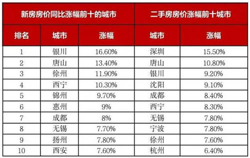 东莞房价涨幅领跑全国