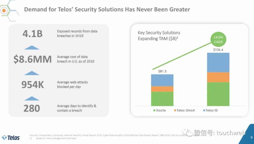 美国|网络安全服务商Telos上市：市值11亿美元 路演PPT曝光