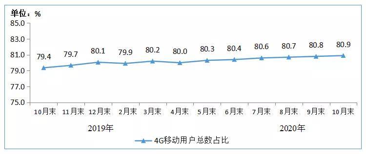 增值|盘点10月通信市场：收入创新高，拉动靠固定增值，移动收入持续正增长