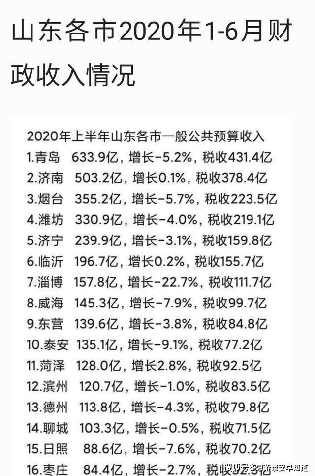 2020年山东各城市gdp_山东地级市2020年上半年财政收入,泰安第十名