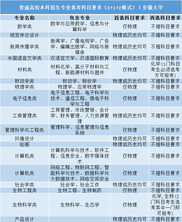 高考|事关明年高考录取: 全国112所985/211高校“3+1+2”选科要求公布!