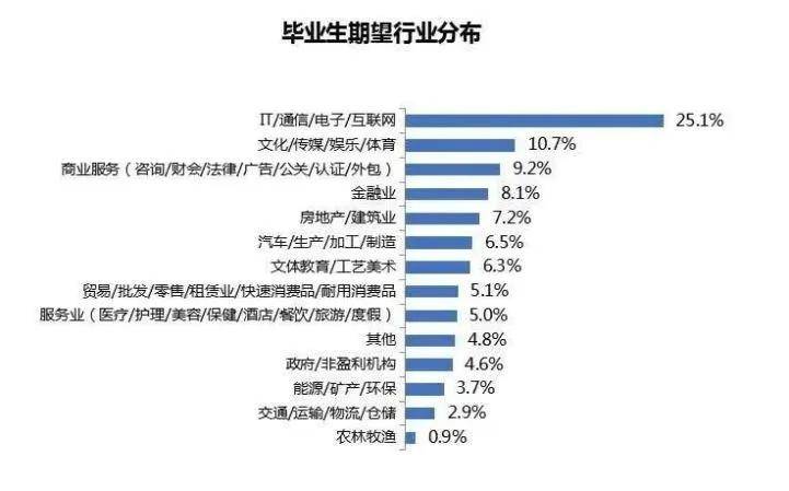 生就业力报告》报告可以看出 计算机/互联网/通信行业备受毕业生欢迎