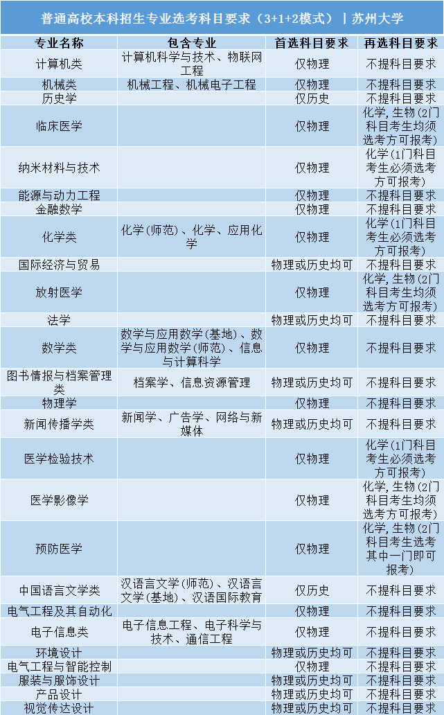 高考|事关明年高考录取: 全国112所985/211高校“3+1+2”选科要求公布!