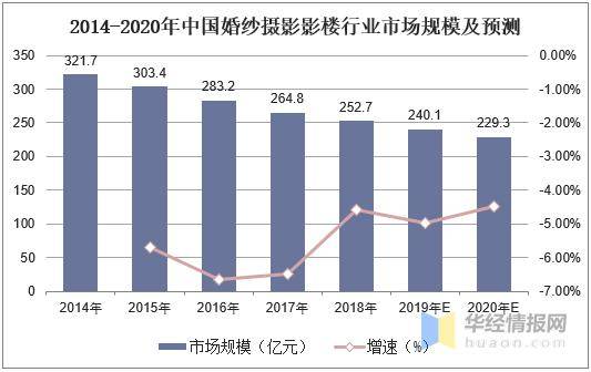 婚纱行业未来发展前景_动漫婚纱情侣头像(2)