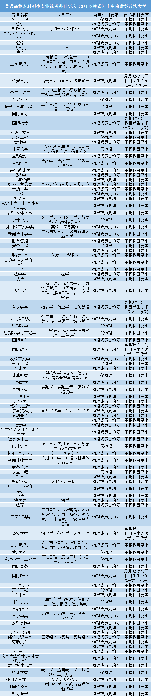 高考|事关明年高考录取: 全国112所985/211高校“3+1+2”选科要求公布!