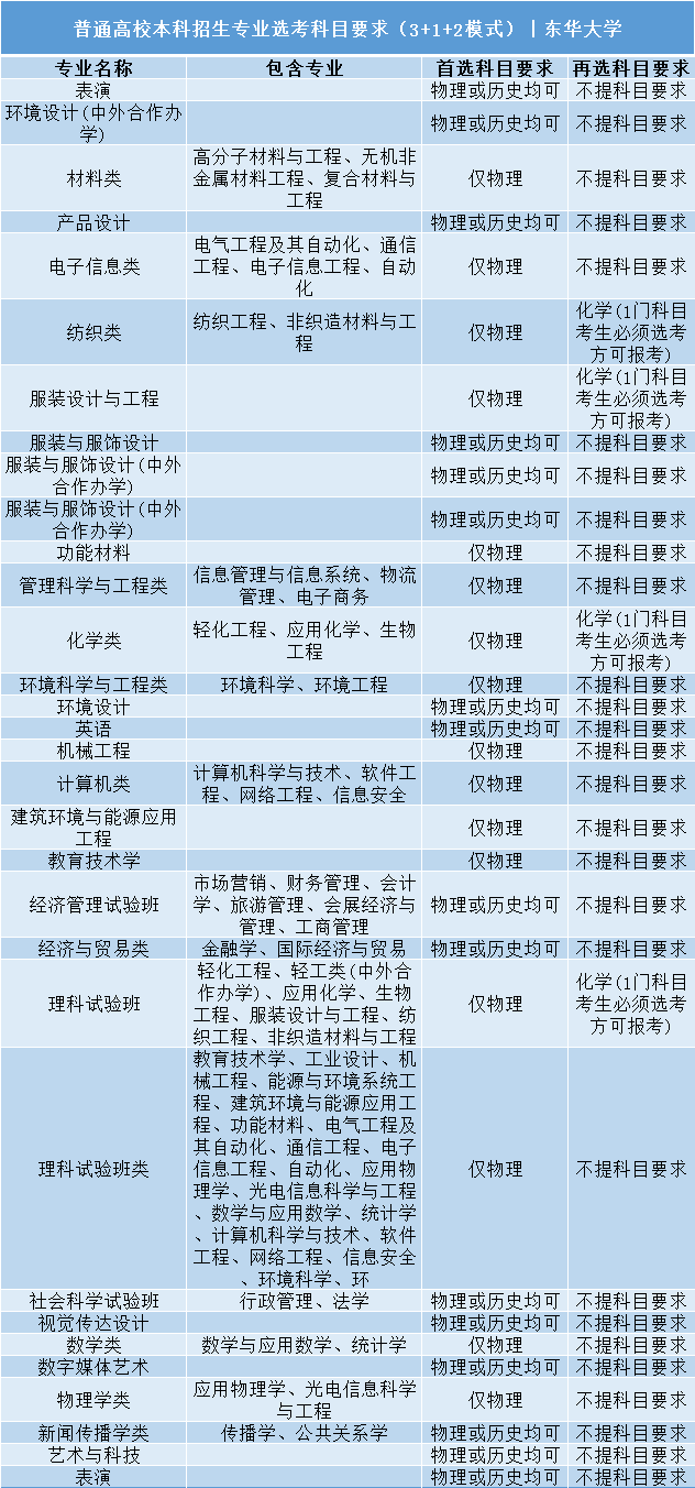 高考|事关明年高考录取: 全国112所985/211高校“3+1+2”选科要求公布!