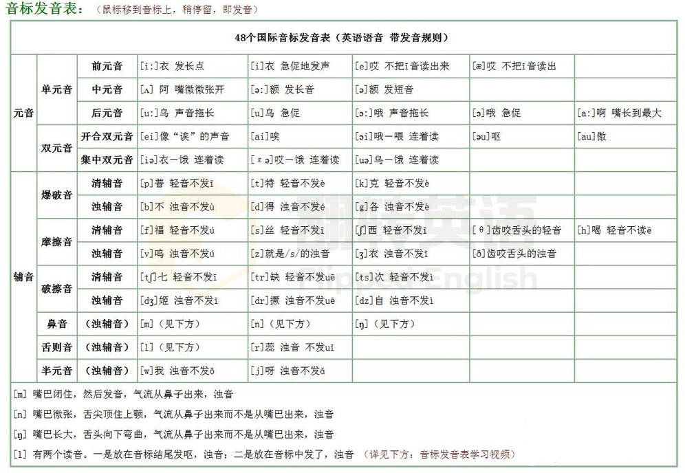 【翻转英语】英语48个音标有哪些,如何快速掌握?