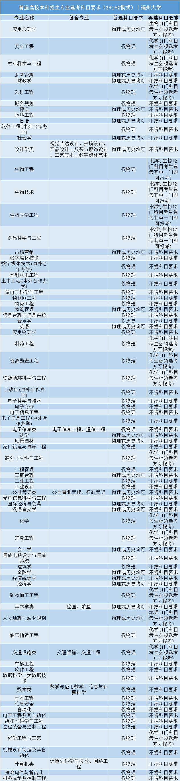 高考|事关明年高考录取: 全国112所985/211高校“3+1+2”选科要求公布!