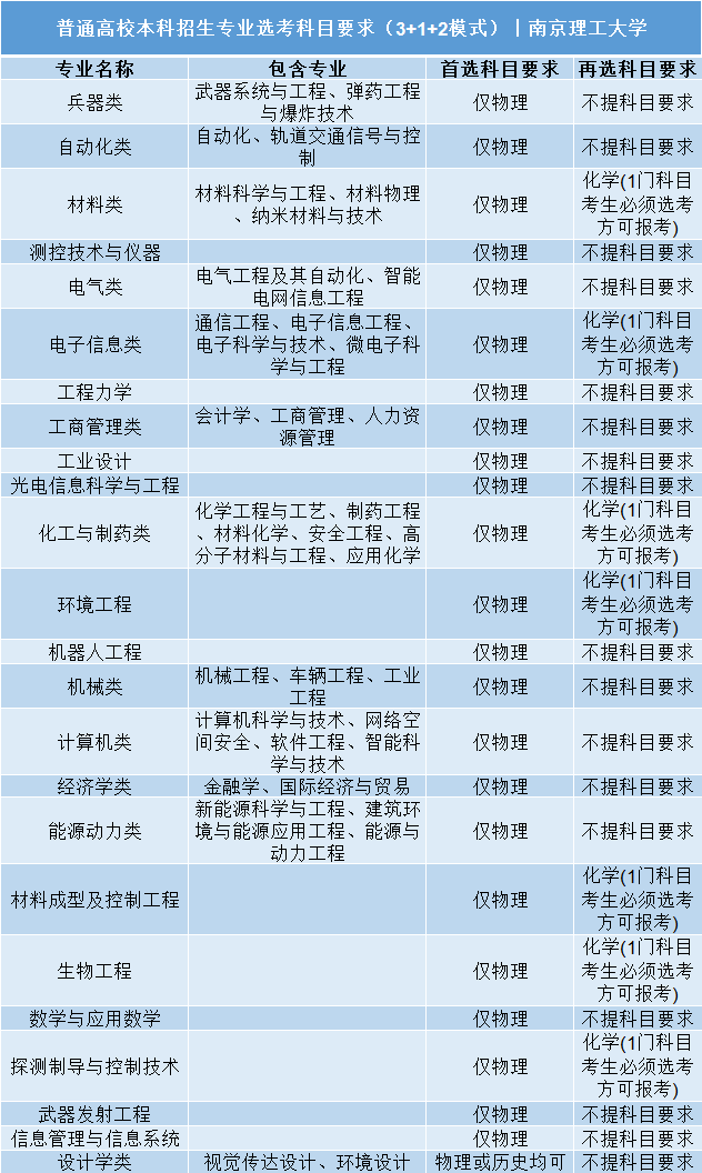 高考|事关明年高考录取: 全国112所985/211高校“3+1+2”选科要求公布!