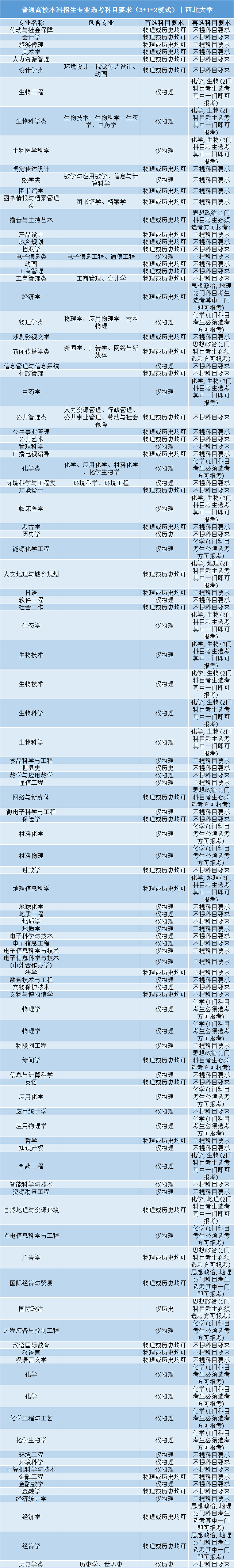 高考|事关明年高考录取: 全国112所985/211高校“3+1+2”选科要求公布!