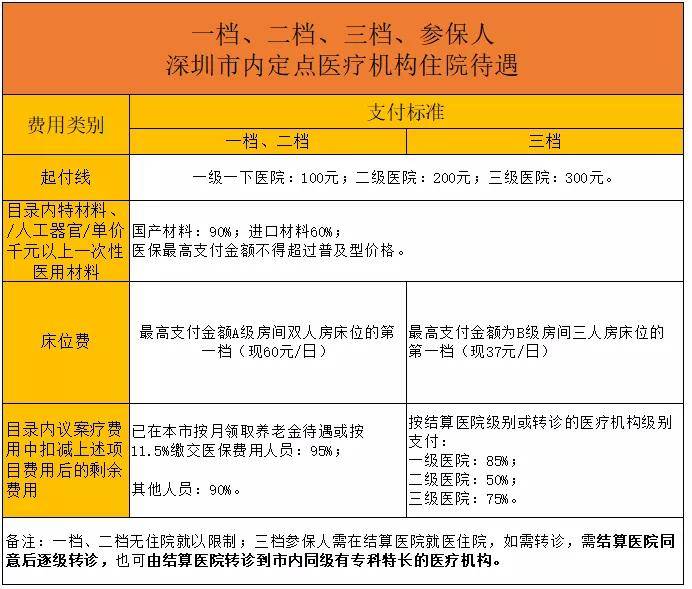 深圳医保报销,一二三档区别也太大了吧!