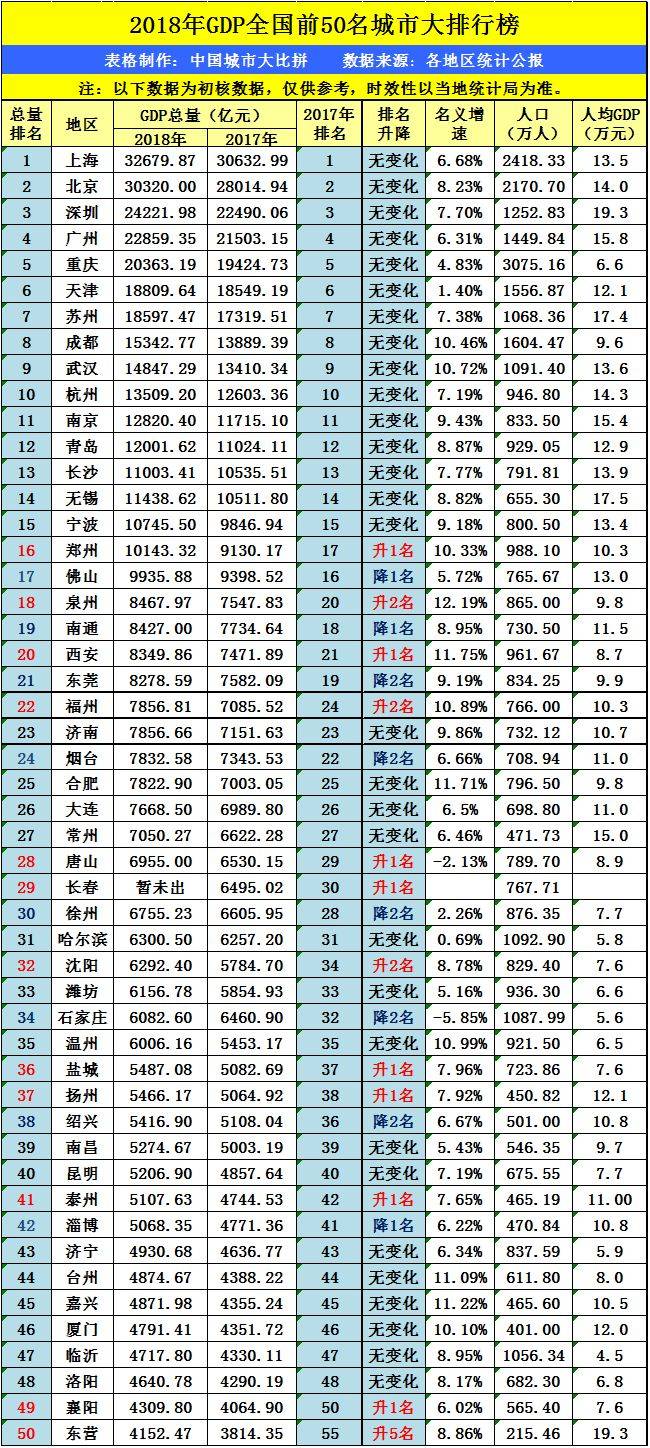 广东省人均gdp最低的县城_如何判断一座城市是否有潜力(3)