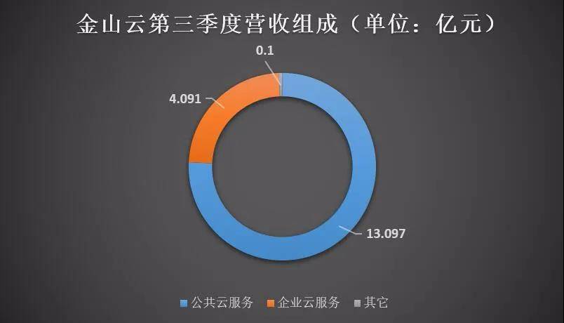 持续亏损、市值蒸发46亿 金山云等中小云厂商“
