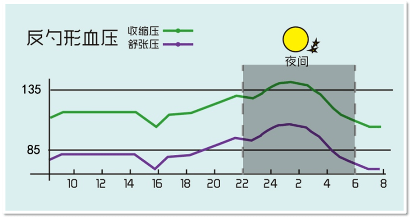 小心夜间血压偷着涨