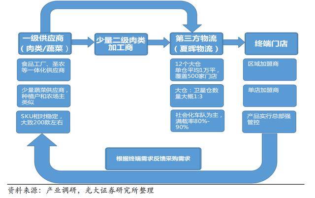 拆解:麦当劳供应链管理,藏着哪些秘密武器?