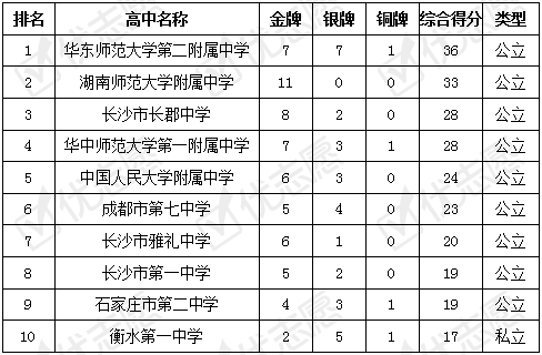 2020年湖南省高中学_2020年中学生物理竞赛:湖南实力全国第一,获奖前10高