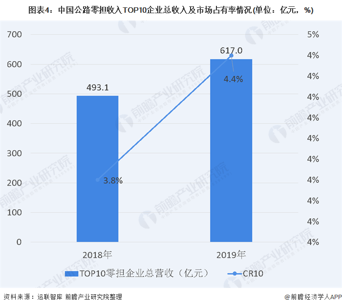 2020零担物流排名_2020年中国零担物流行业市场现状与竞争格局分析零担