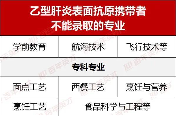 专业|这些专业都不能学高考体检太重要了！这几项不合格