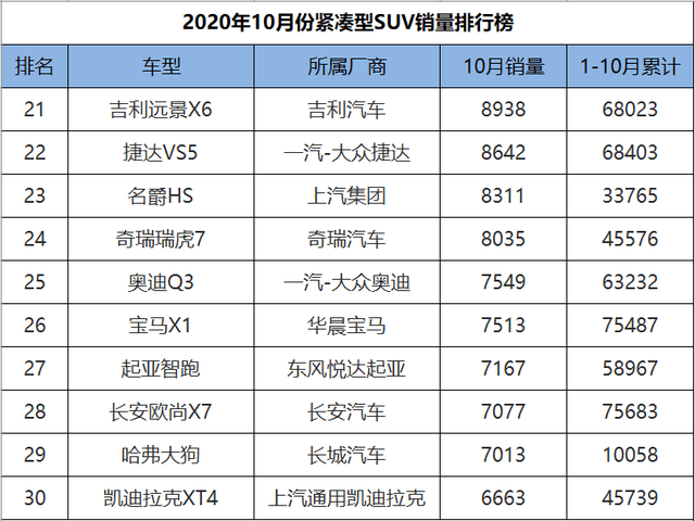 2020紧凑型suv排行榜_原创8月紧凑型SUV销量排行榜,自主品牌车型包揽前三名(2)