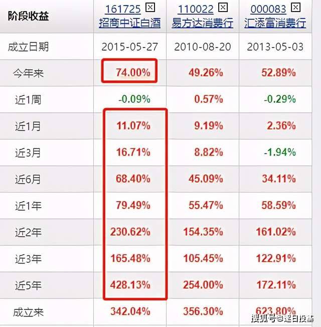我们将招商中证白酒指数分级,和萧楠的易方达消费行业股票,胡昕炜的