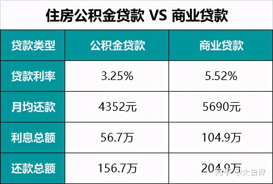 为什么许多人买房子用商业贷款而不是公积金贷款?