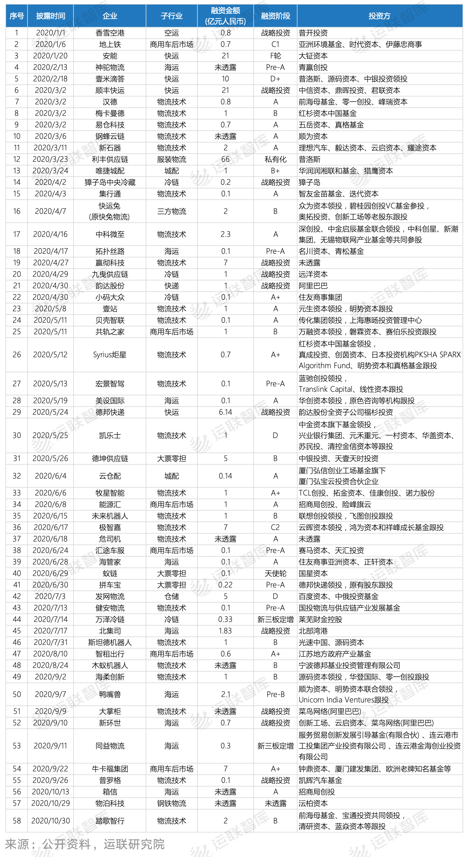 统计|运联研究 | 前十月物流业融资盘点：哪个赛道最热？