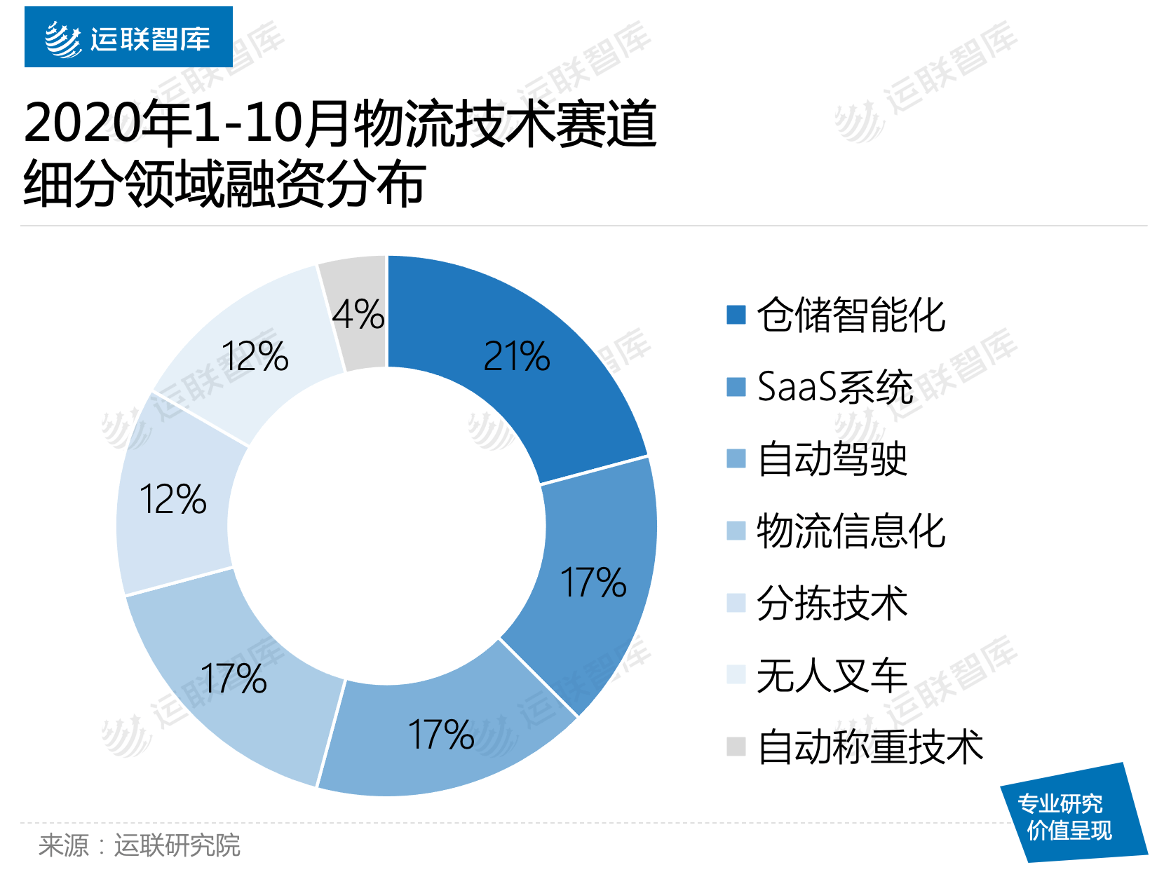 统计|运联研究 | 前十月物流业融资盘点：哪个赛道最热？