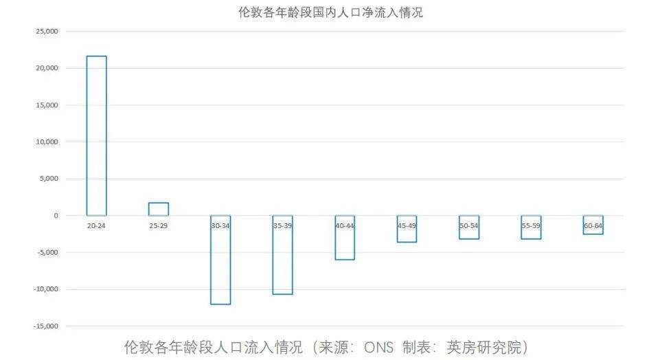 英房专题 从"逃离伦敦"看伦敦人口结构及房地产投资启示_手机搜狐网