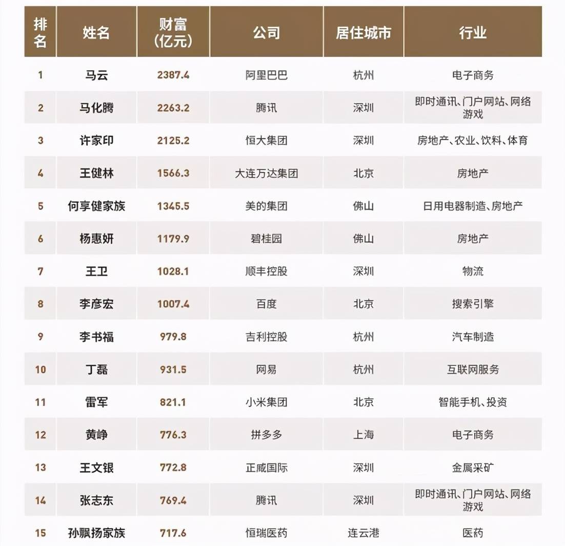 福布斯排行榜_福布斯排行榜2021照片(5)